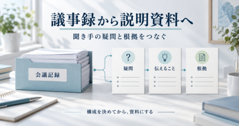 会議記録から、聞き手の疑問・伝えること・根拠を対応させて説明資料の構成を考える流れ。